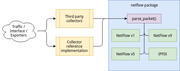 Data flow diagram