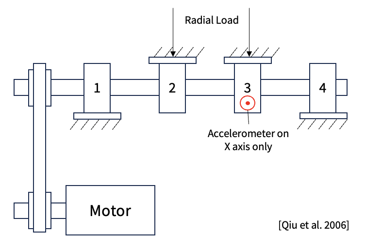 Bearing Test Rig