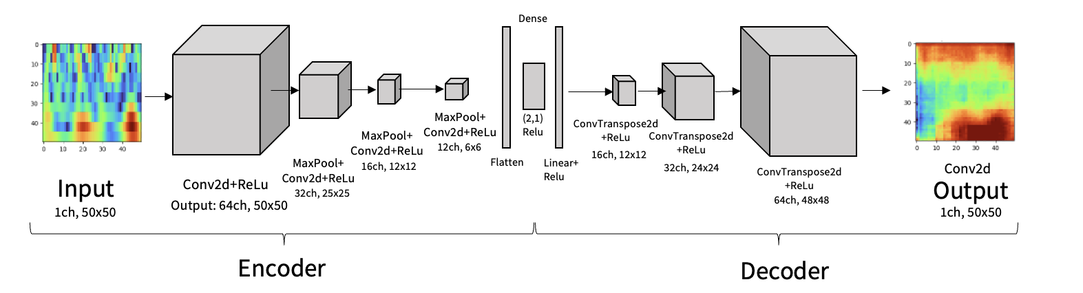 Model Architecture