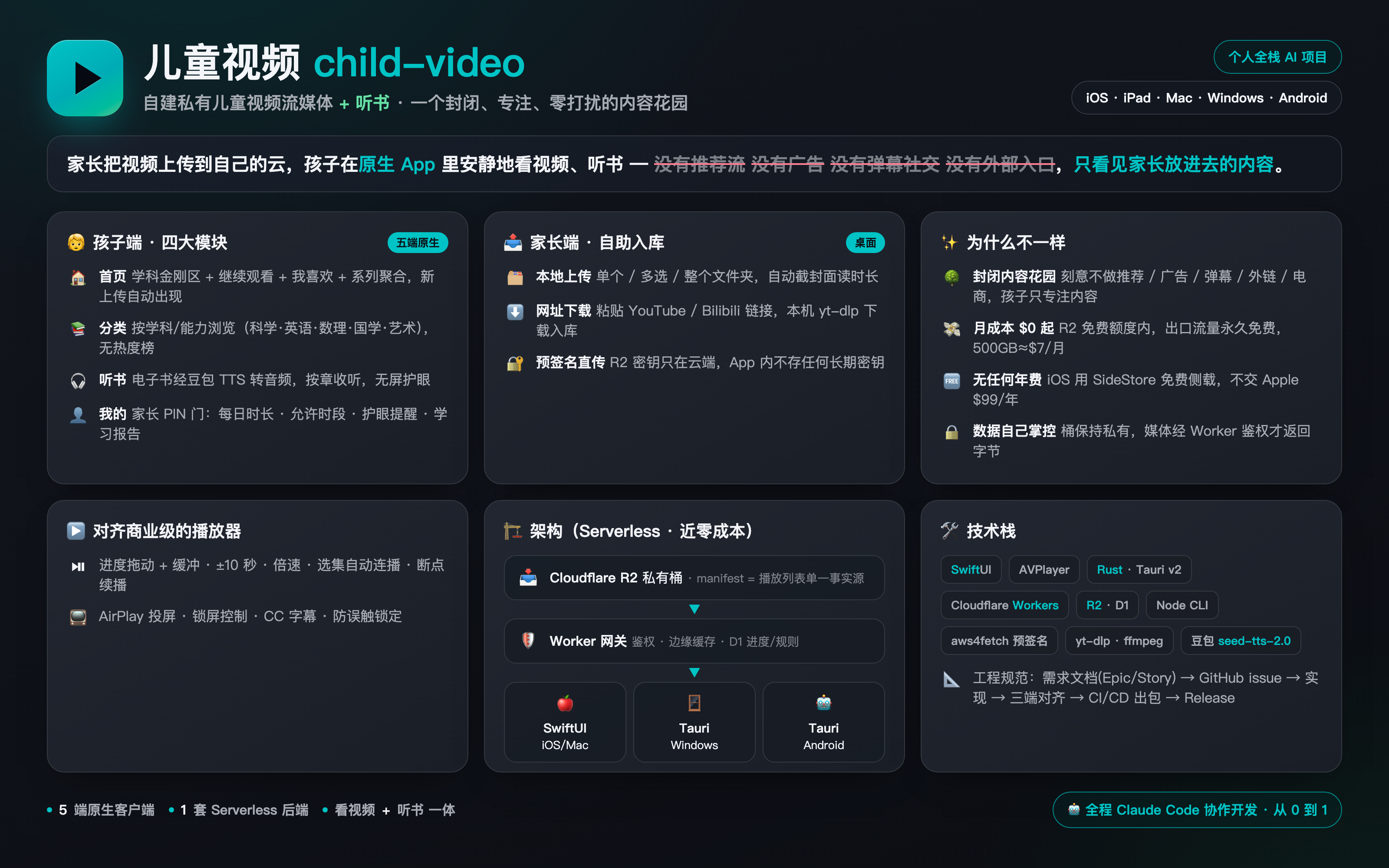 child-video — 一个封闭、专注、零打扰的家庭自建儿童视频/听书流媒体（五端原生 App + Serverless 后端）