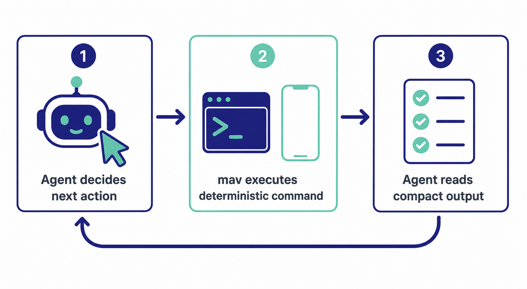 The mav loop: agent decides next action, mav executes a deterministic command, agent reads the compact output, loops