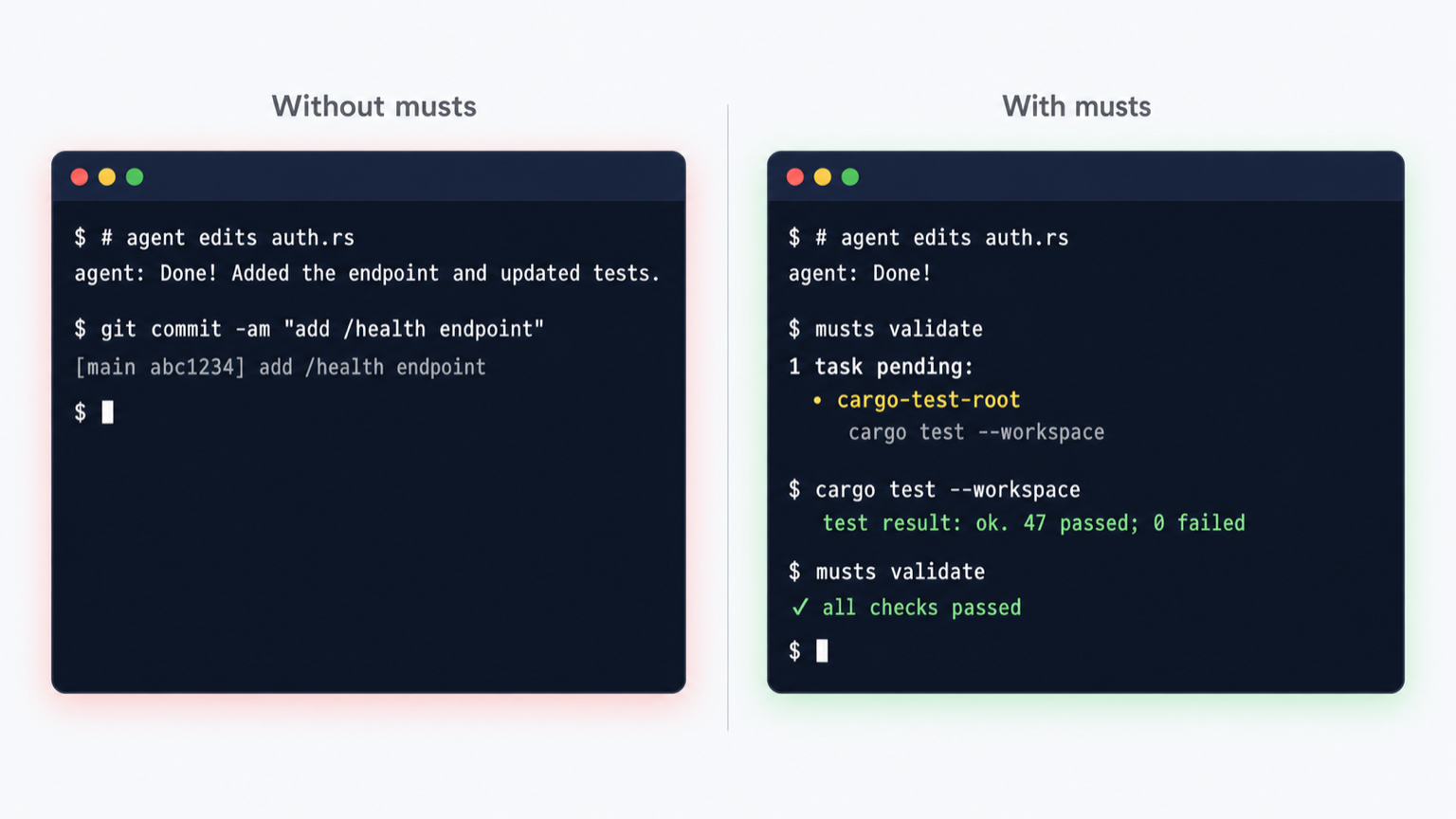 A comparison of two terminal sessions: on the left, an agent says 'done' without running any checks. On the right, the same agent runs musts validate, sees a cargo test task is still pending, runs it, and only then closes the turn.