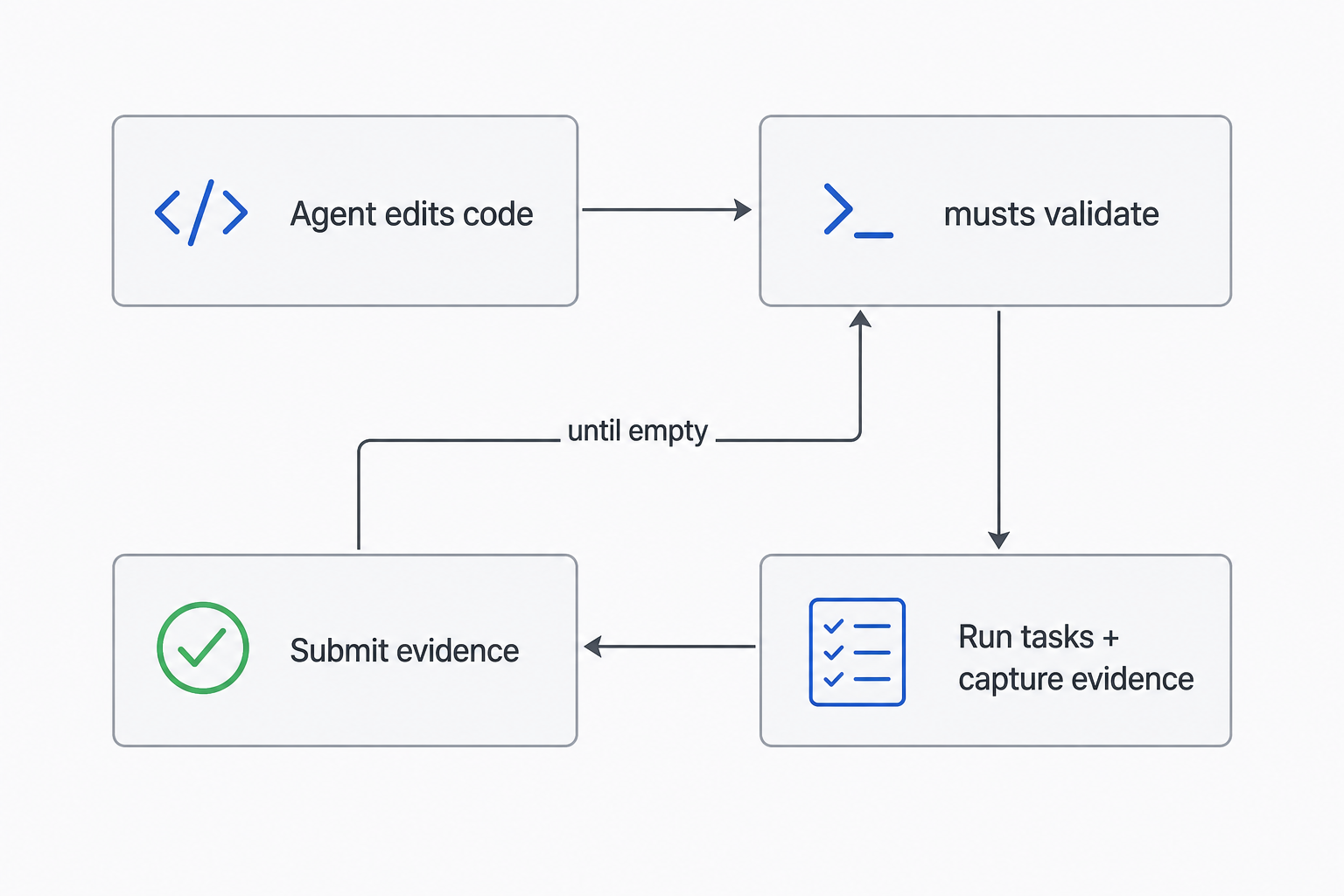 The musts loop: agent edits code, musts validate, run tasks and capture evidence, submit evidence, repeat until empty