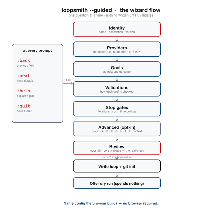 the guided wizard flow