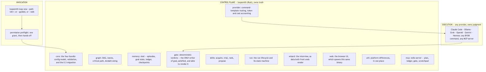The three planes: invocation, the control plane's crates, and any provider