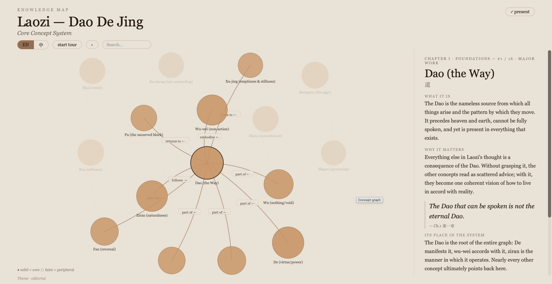 Dao De Jing knowledge graph (EN)
