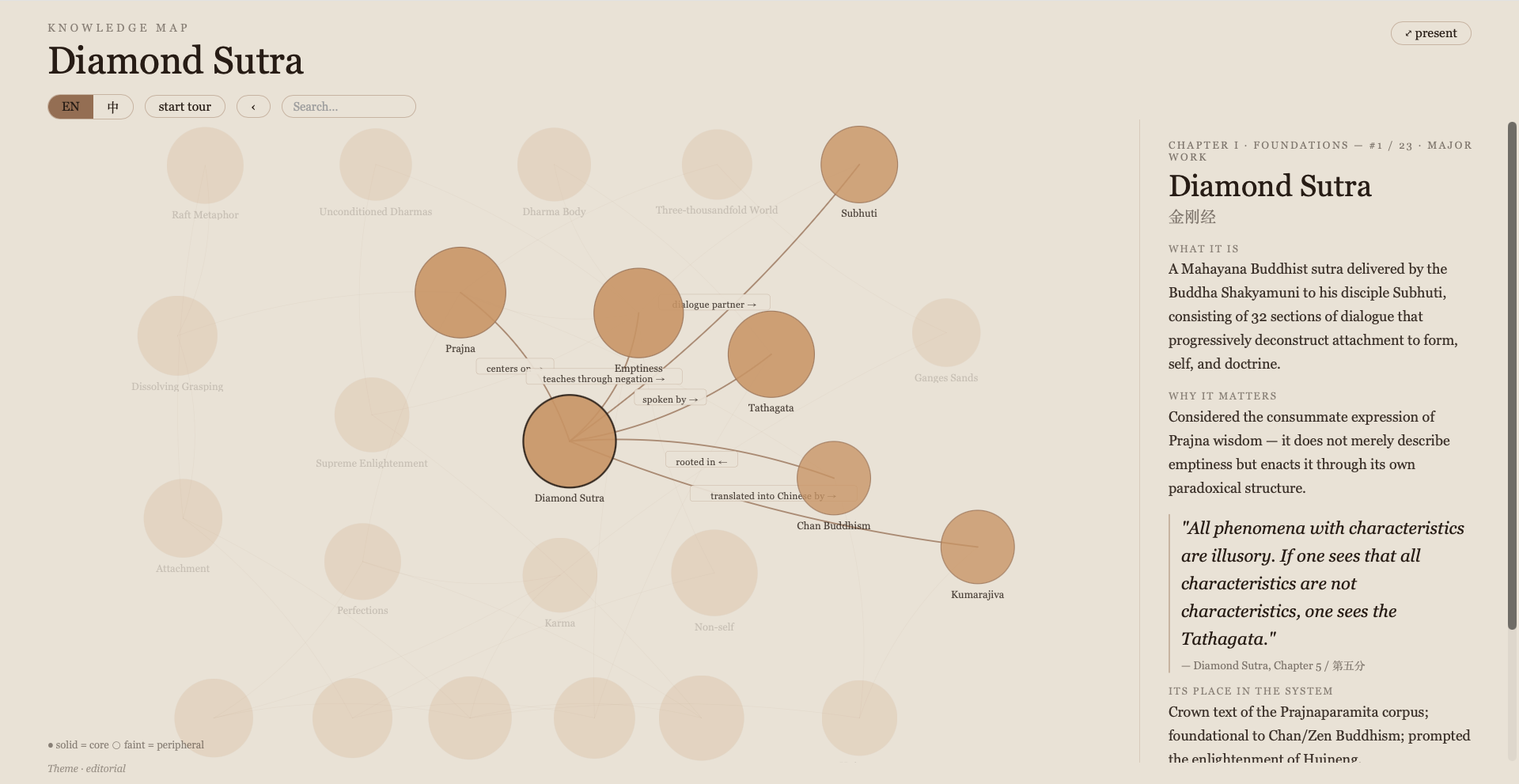 Diamond Sutra knowledge graph (EN)