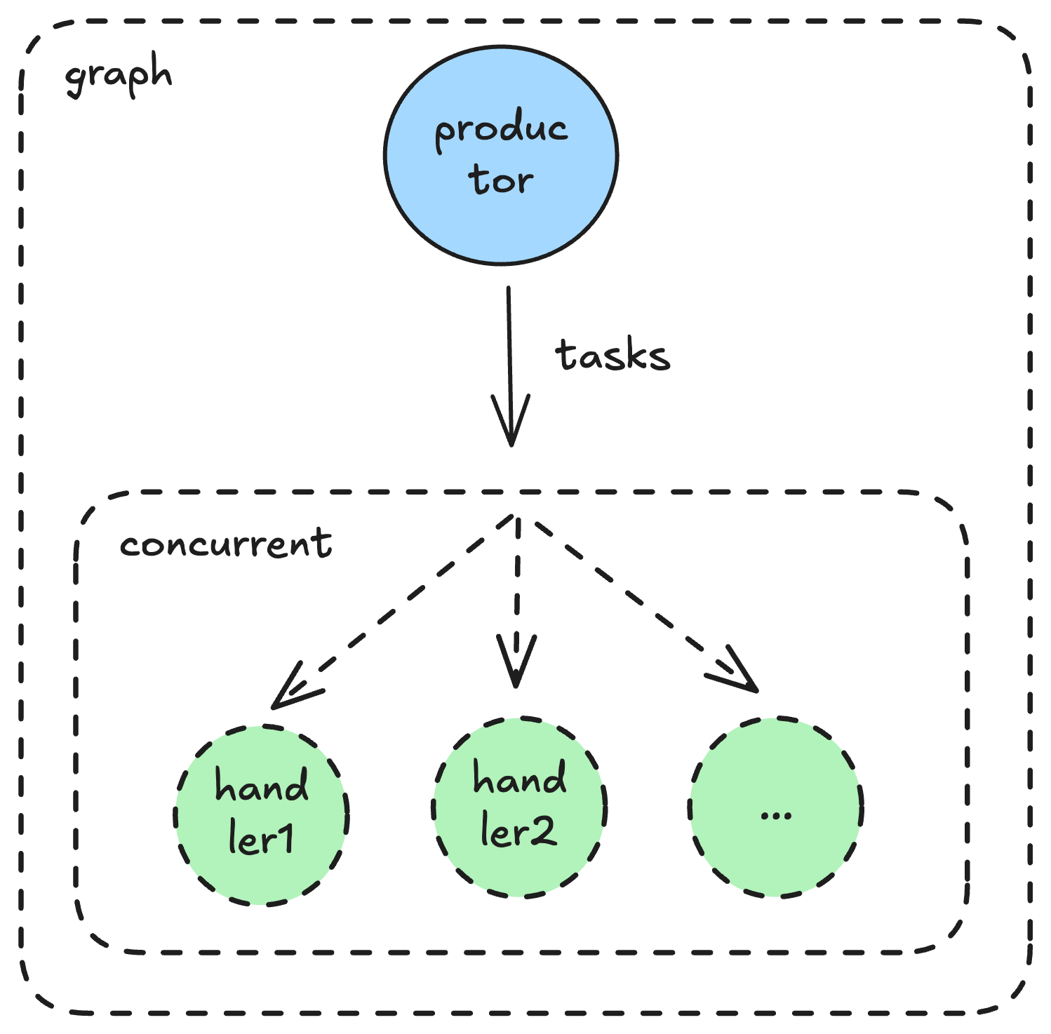 Dynamic Topology Demo