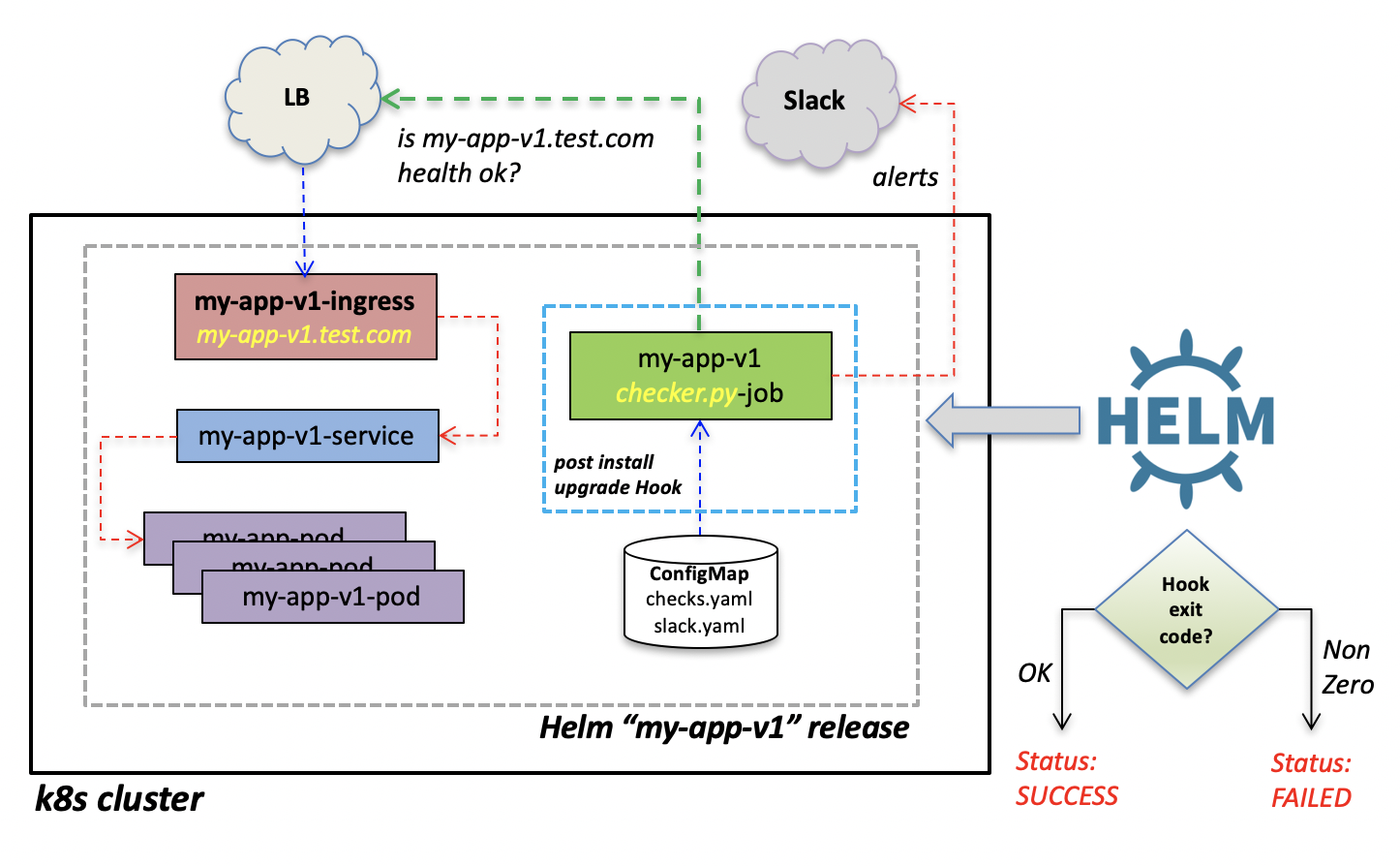 Kubernetes status. Helm Chart. Helm Kubernetes. Helm Test deploy. Kubernetes Helm Test --log.