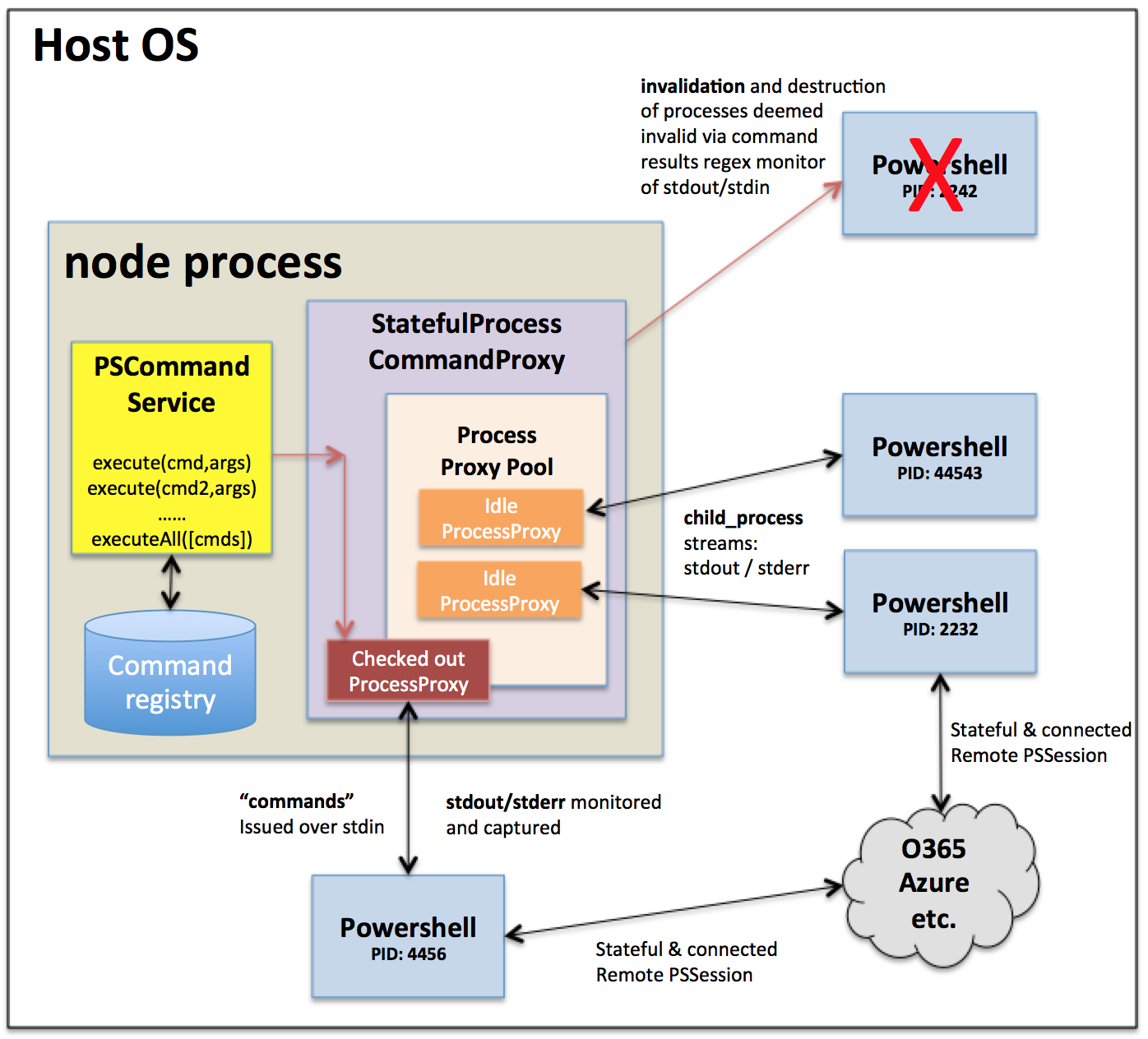 codekit and node