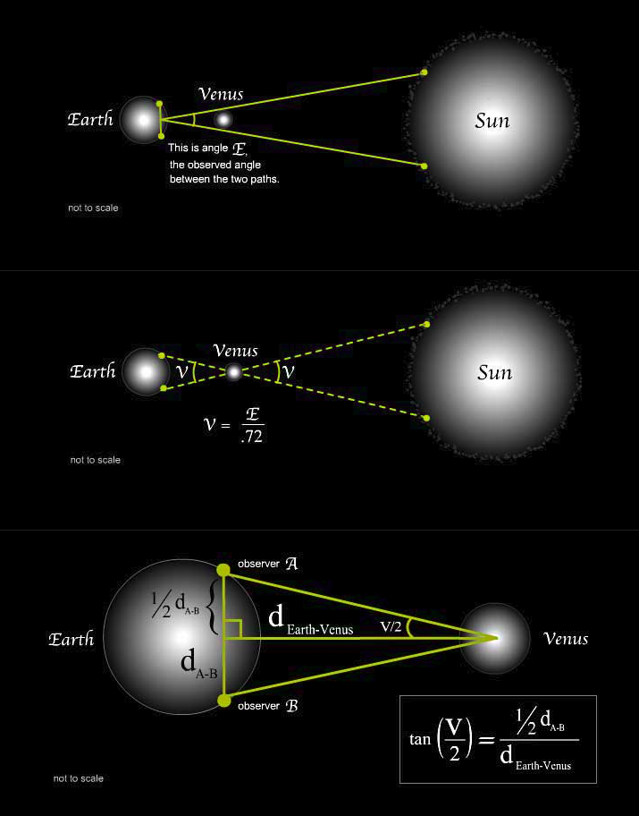 Estimating the parallax of the Sun