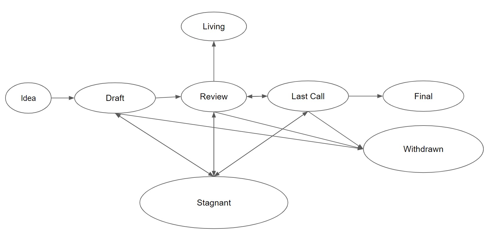 This is the process about the status