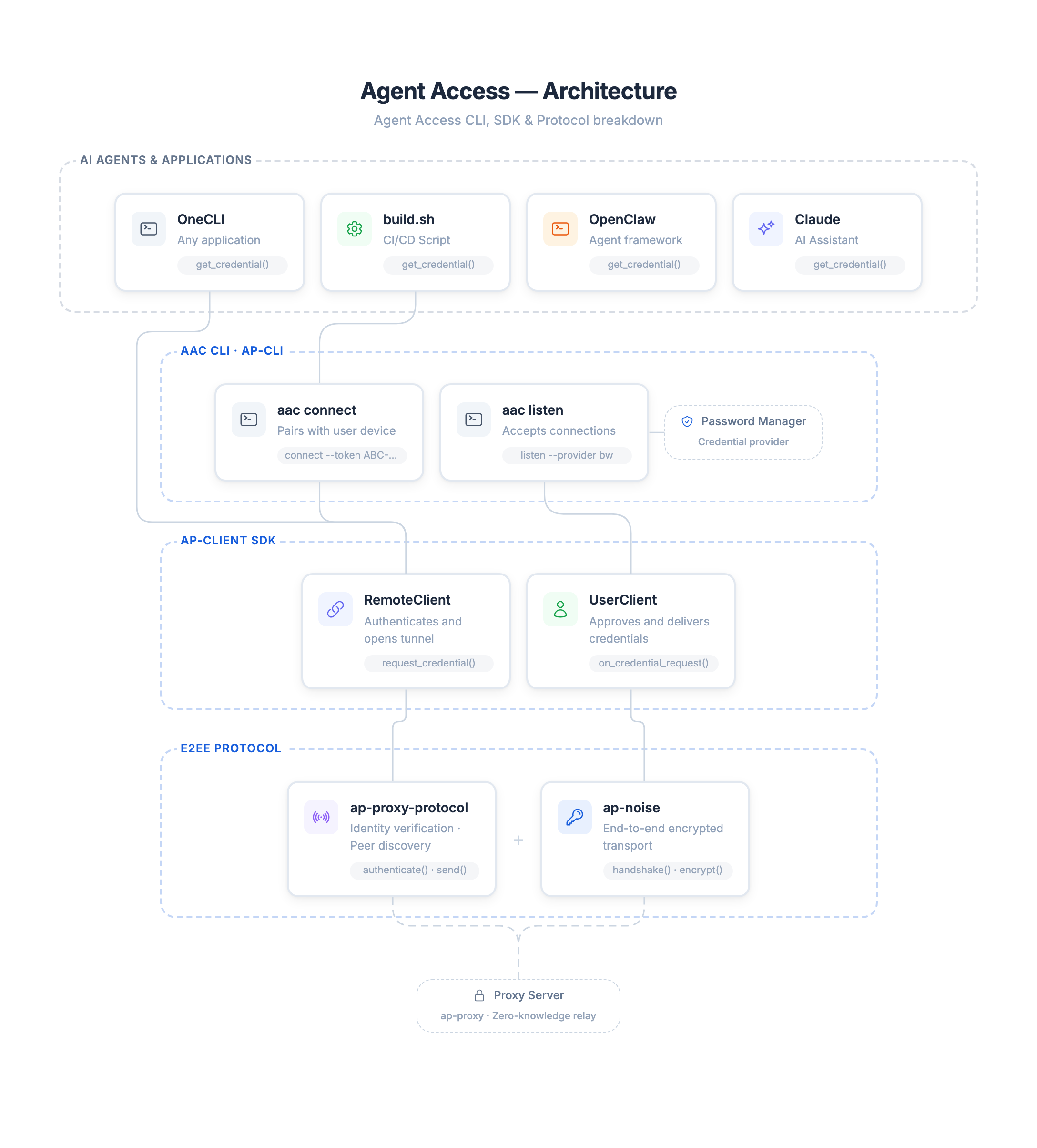 Agent Access architecture