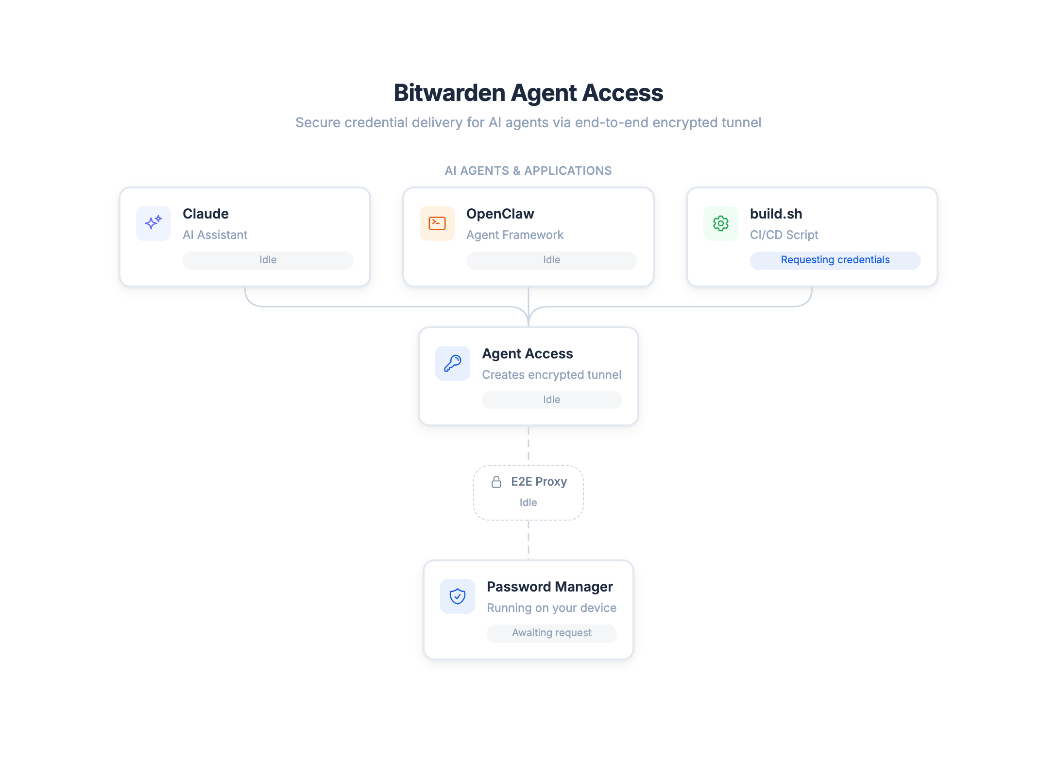 Agent Access overview