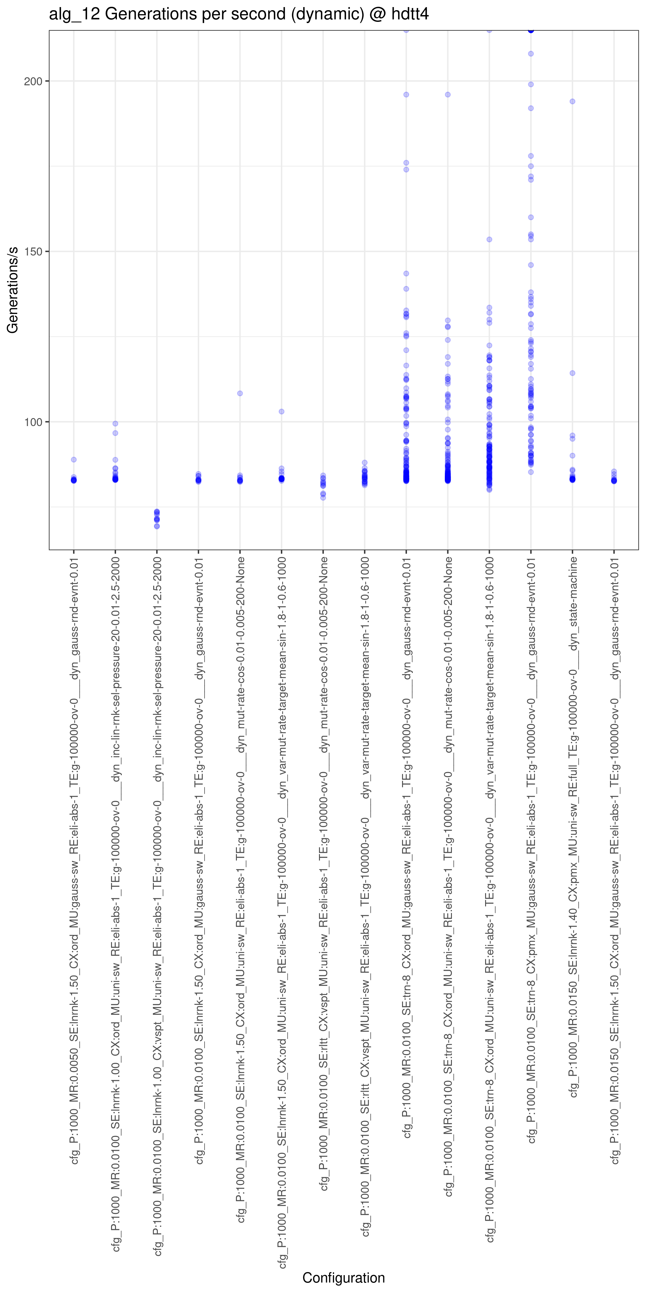 hdtt4_alg_12_dynamic_gen_per_sec