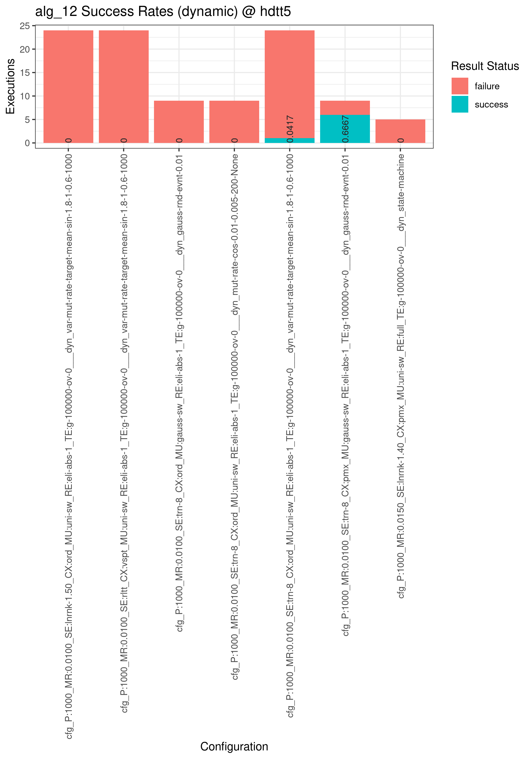 hdtt5_alg_12_dynamic_success_rate