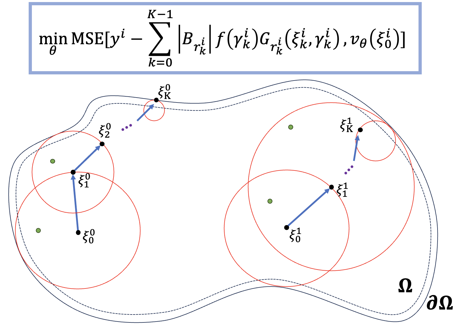 Neural Walk-on-Sphere