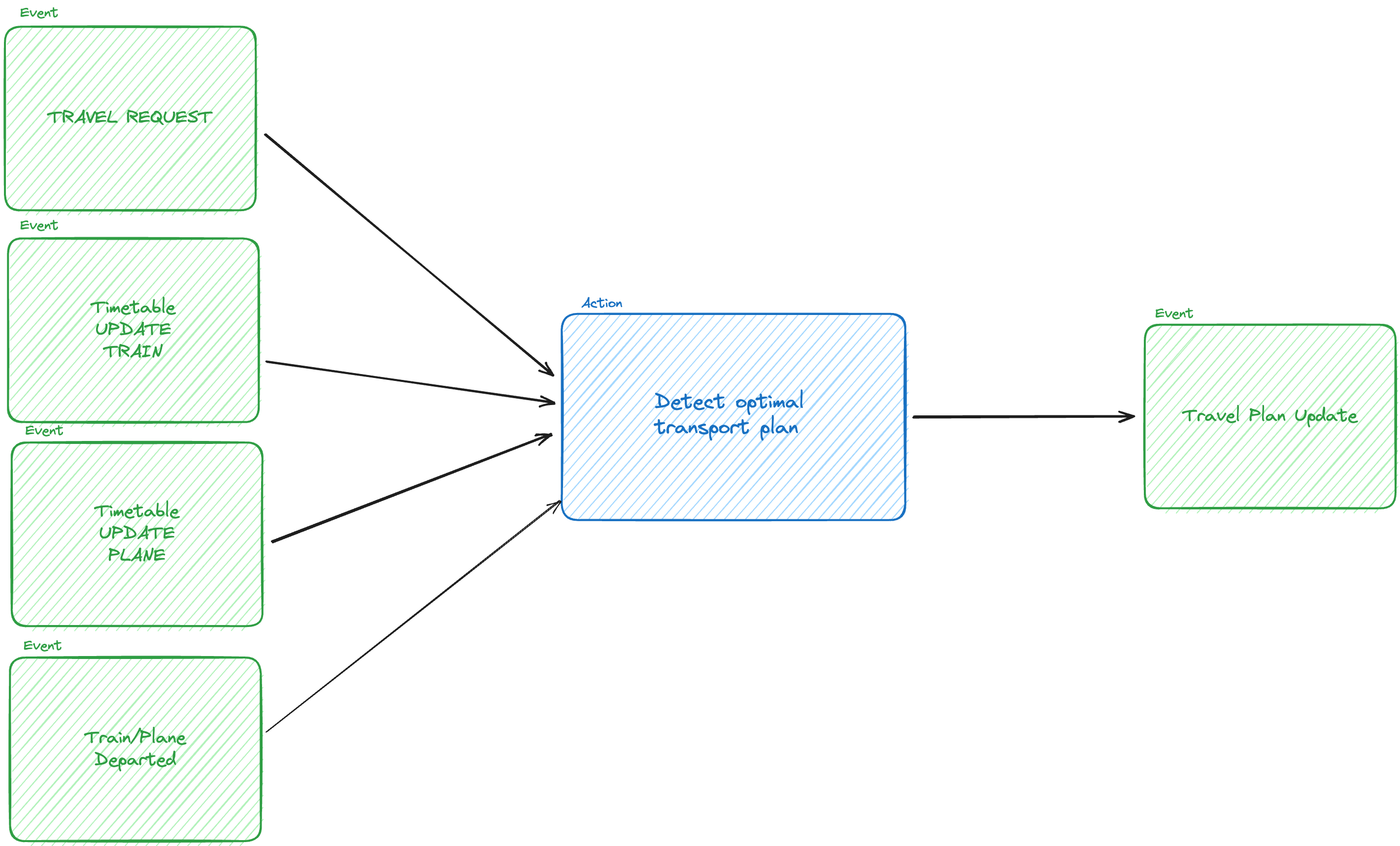 Conceptual Use Case