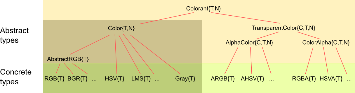 Types