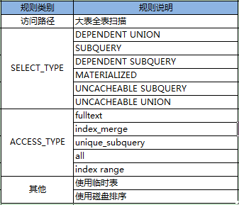 规则列表