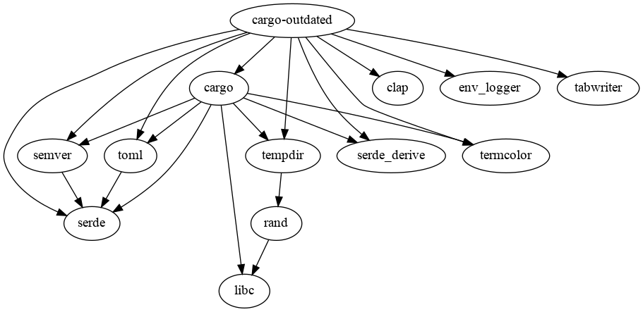 cargo-outdated dependencies