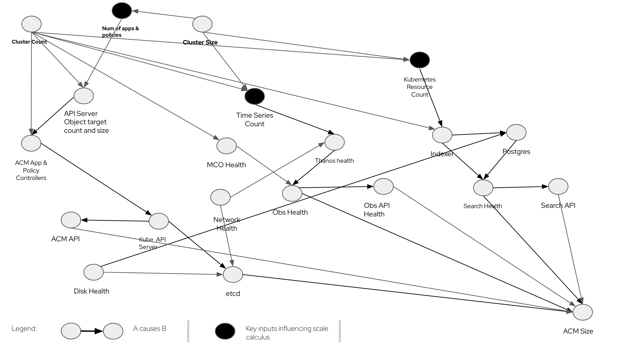 Causal Diagram describing ACM Scalability Model