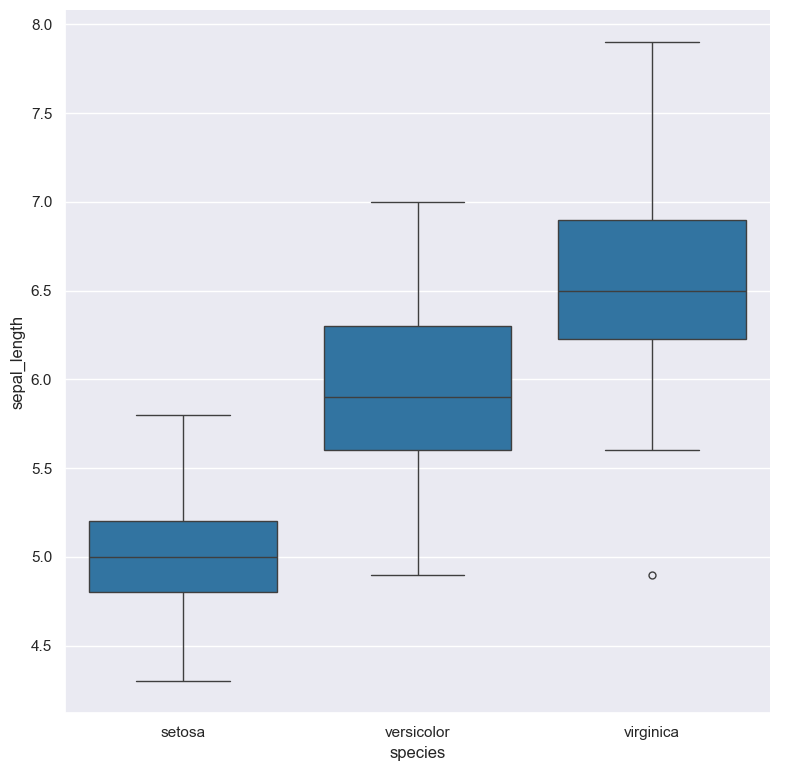 example box plot of sepal_length for each species in the classic iris dataset