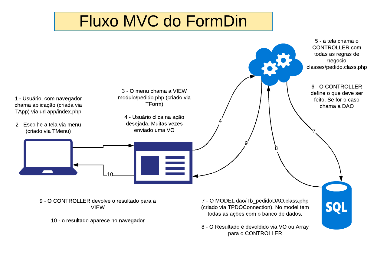 Fluxo formDin