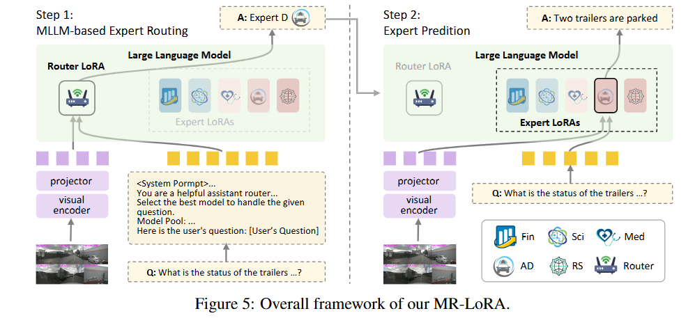 MR-LoRA framework