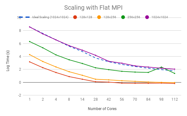 Time on multiple CPU cores across different problem grid sizes