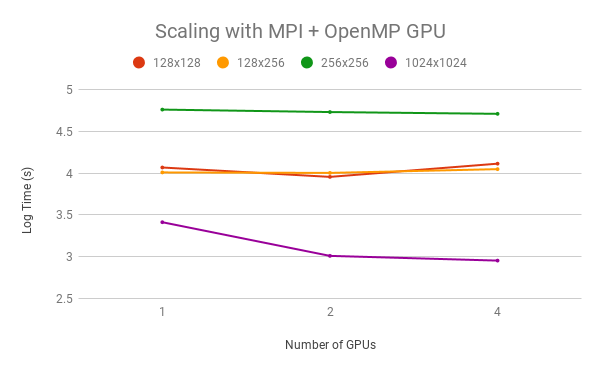 Time on multiple GPUs across different problem grid sizes