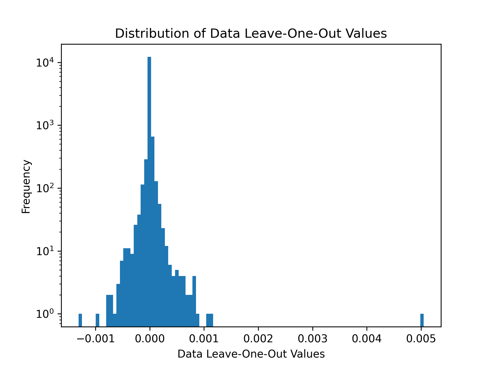 Distribution of Leave-One-Out Values using ResponsibleMRR metric