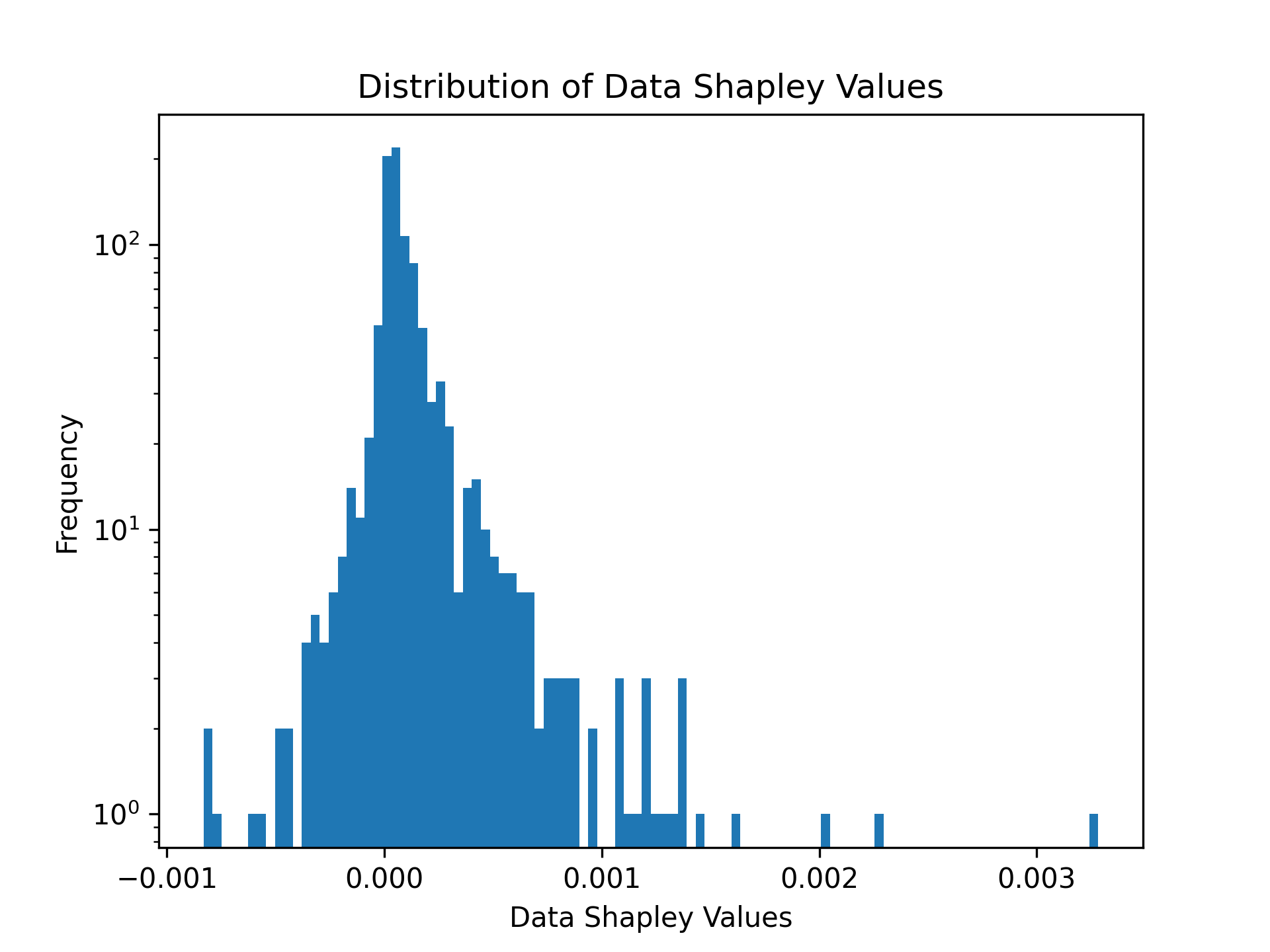 Distribution of Data Shapley Values