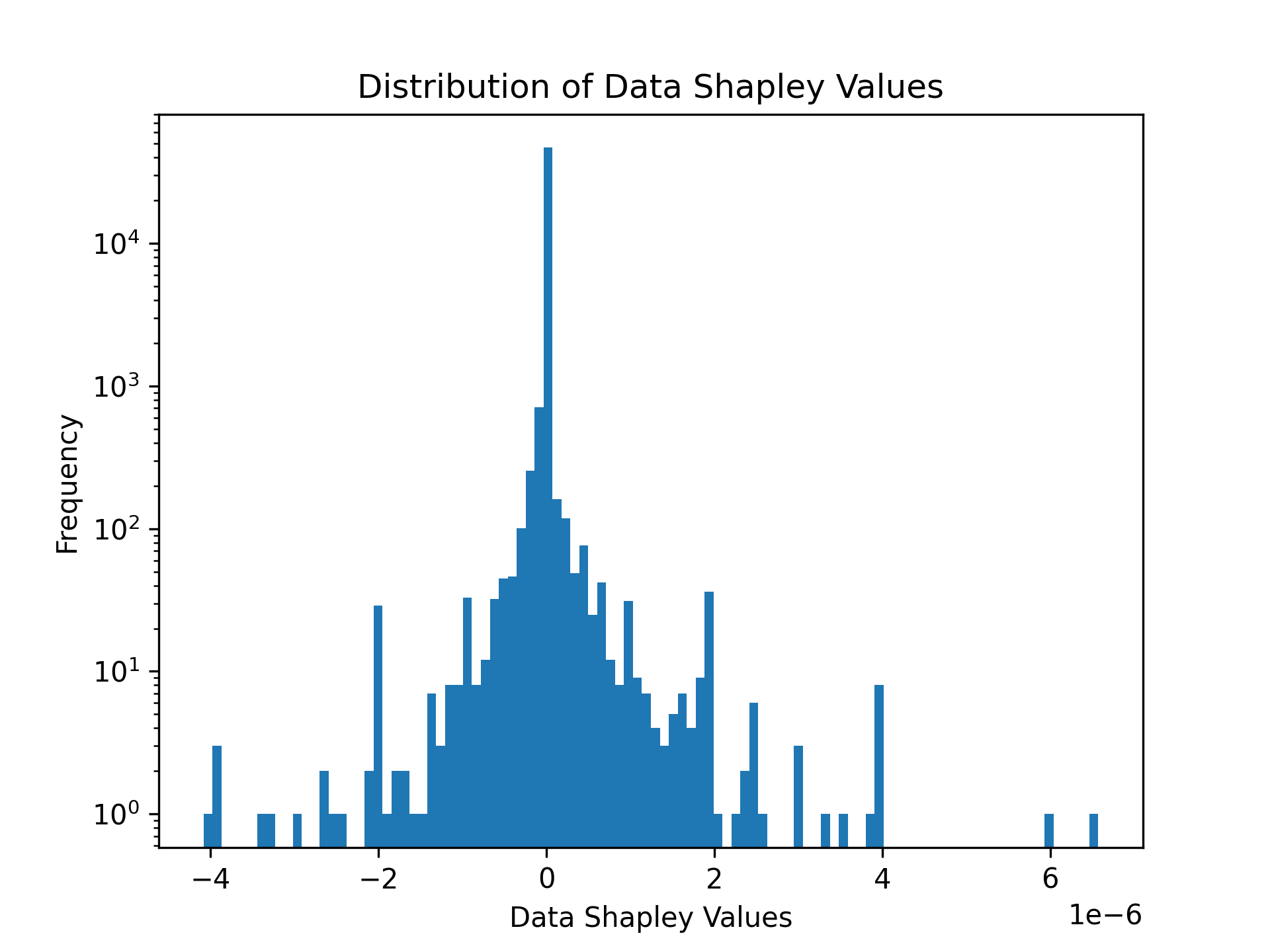 Distribution of Data Shapley Values