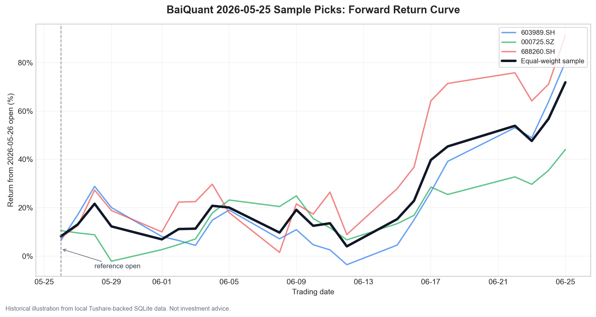 BaiQuant sample forward return curve