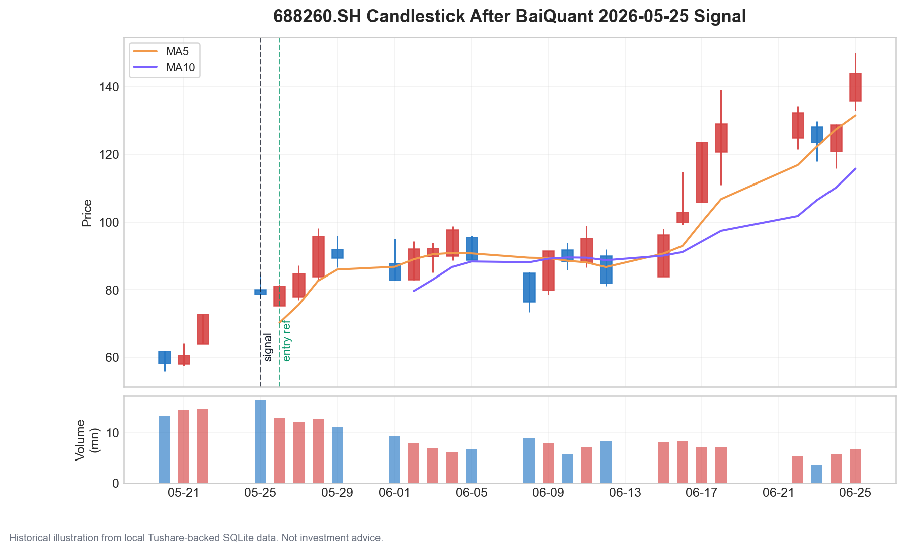 688260.SH candlestick after BaiQuant signal