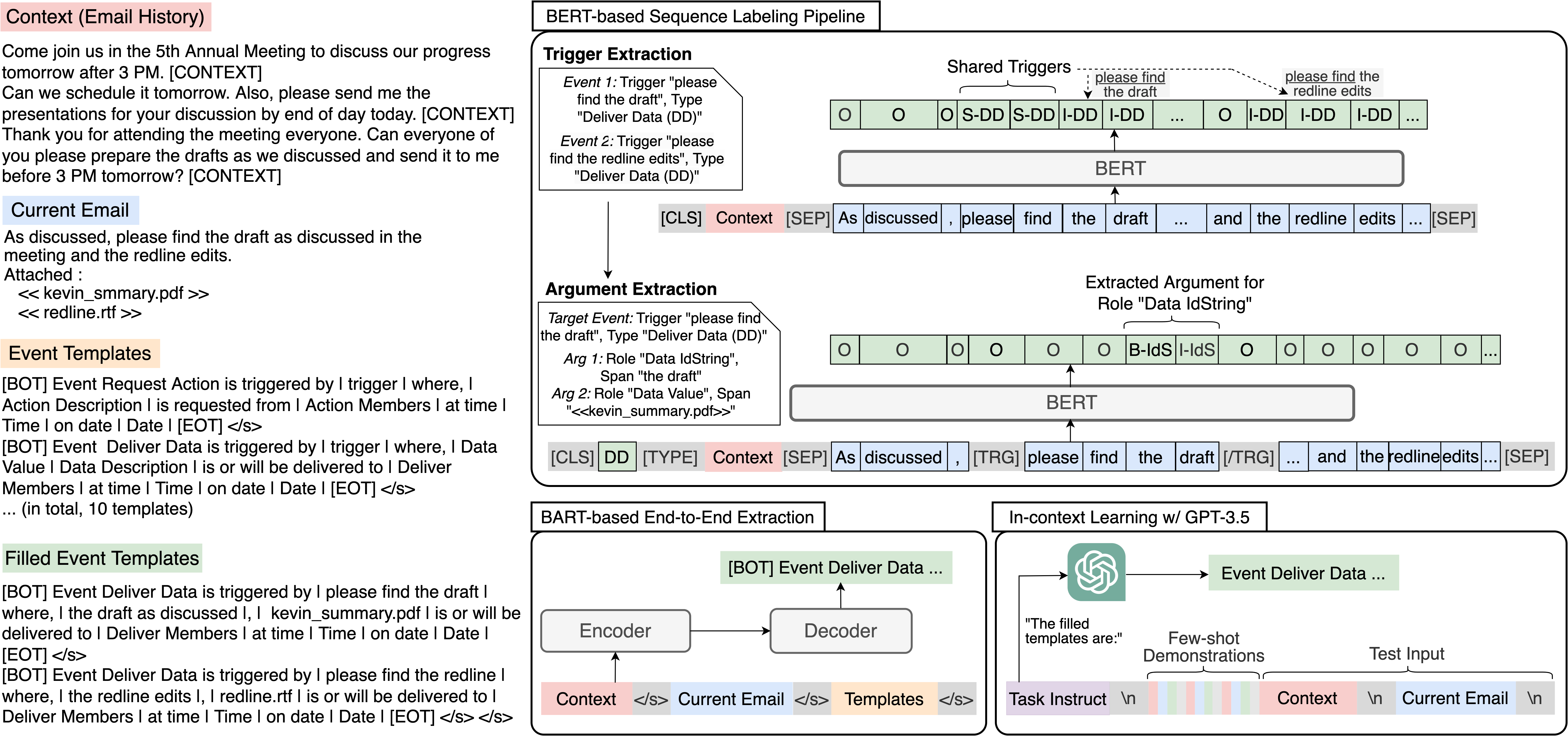 Arch Overview