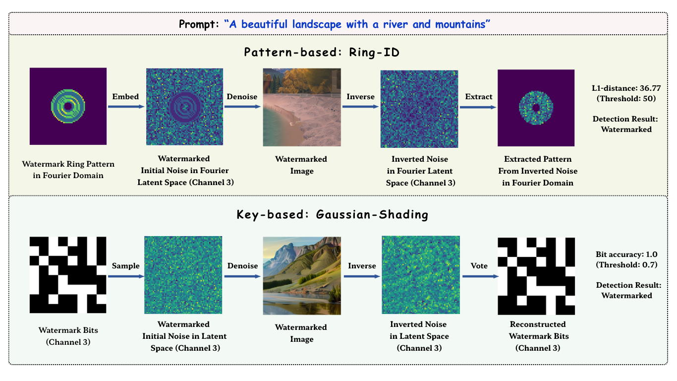 Watermarking Mechanism Visualization