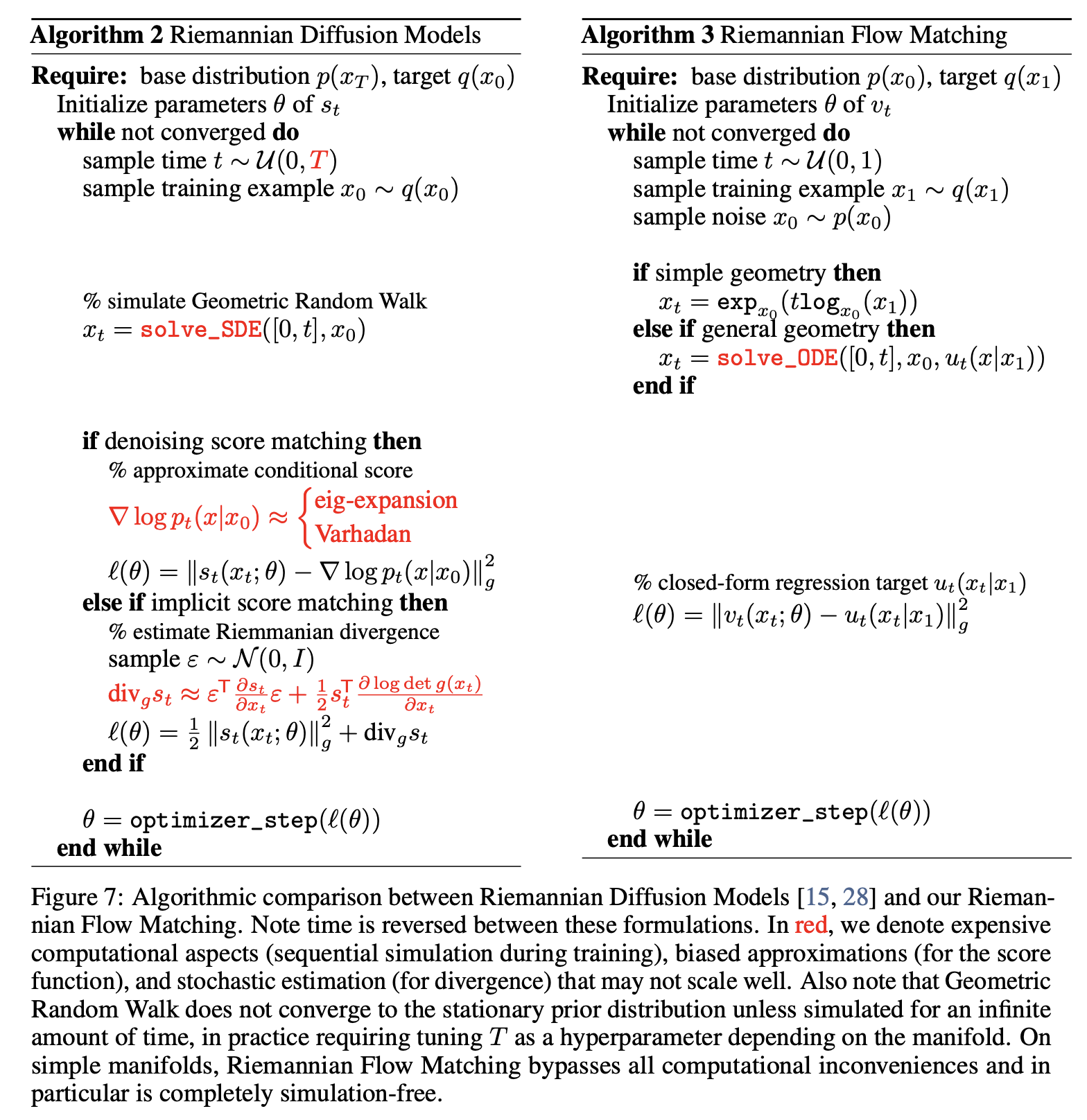 Riemannian Flow Matching is much more scalable and retains simulation-free training on simple manifolds.