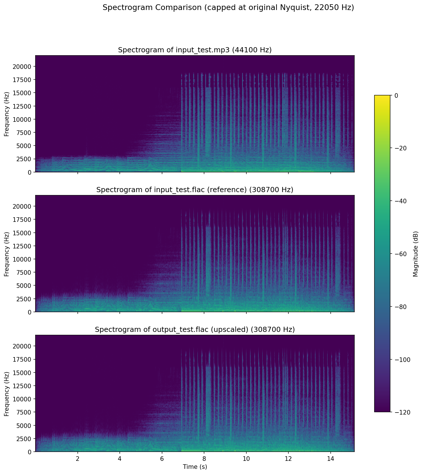 Spectrogram Results