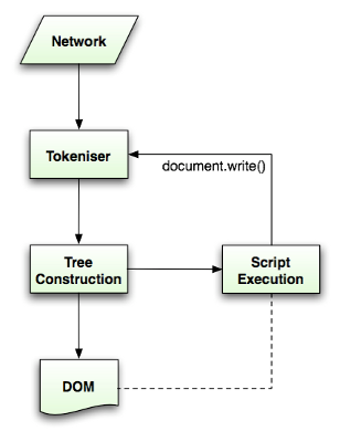 HTML parsing flow