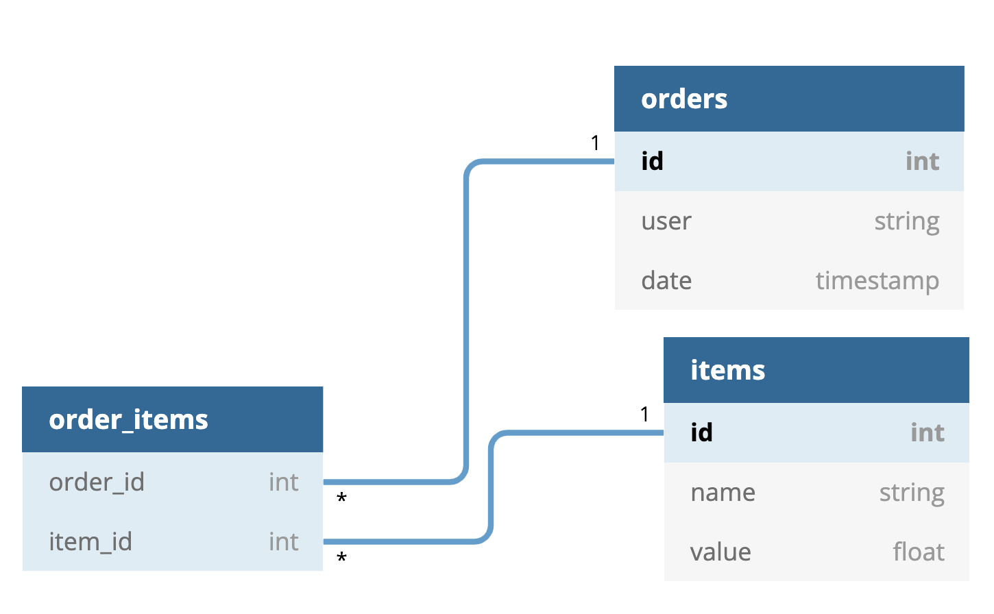 database schema