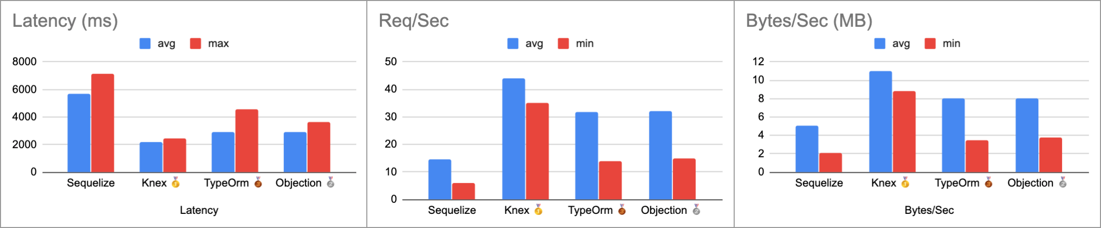 graphs for GET performance