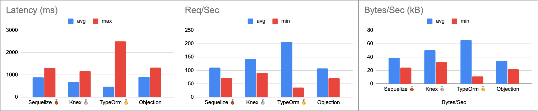 graphs for post performance