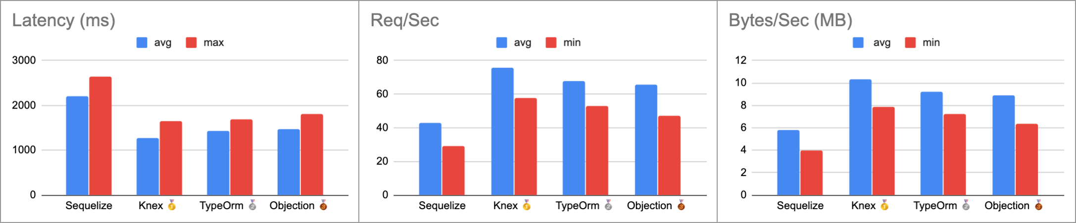 graphs for GET performance