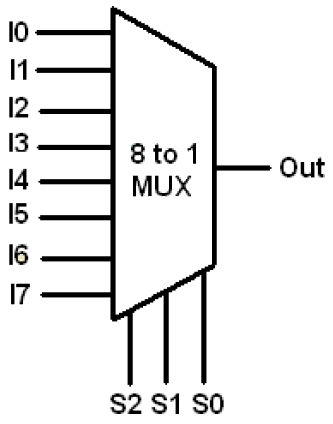 A multiplexer with three address pins