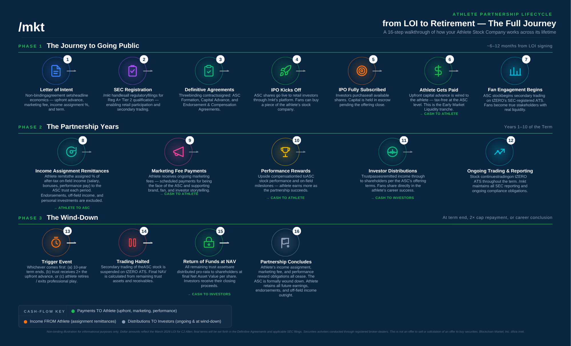 Athlete Partnership Lifecycle - from initial contact through IPO and ongoing engagement