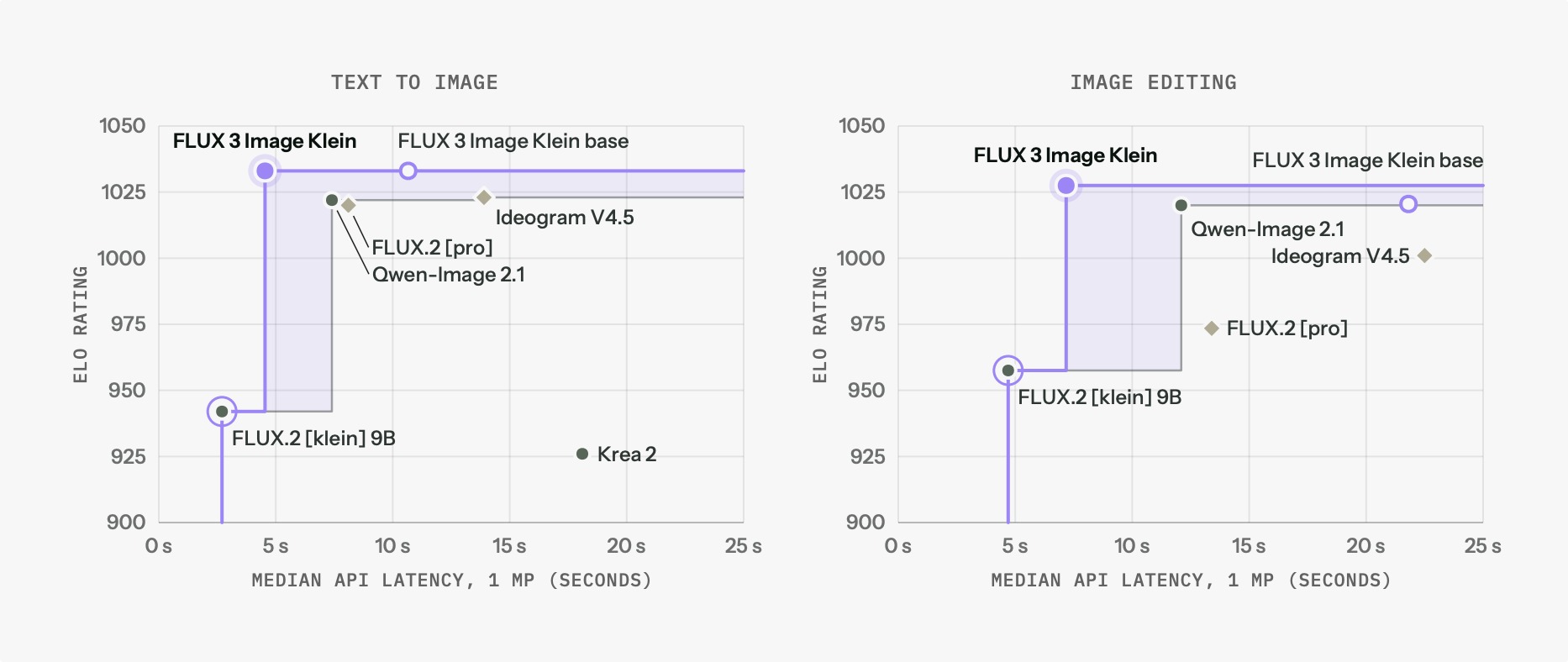 Elo rating vs median latency, text-to-image and image editing