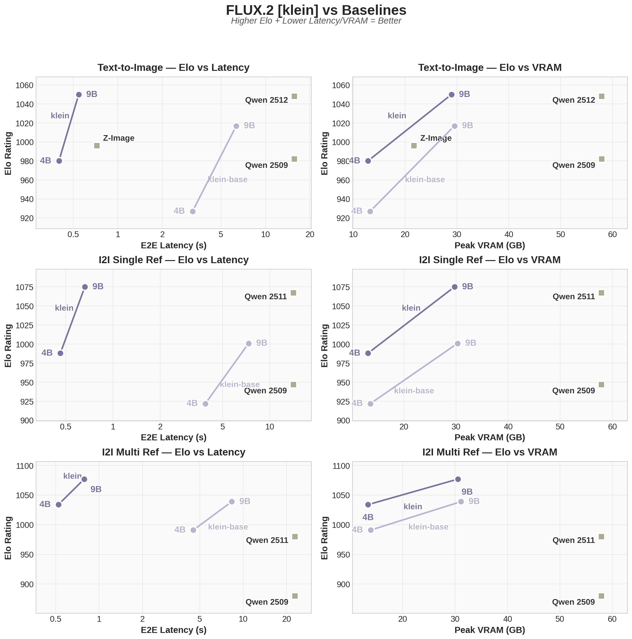 FLUX.2 [klein] vs Baselines — Elo vs Latency and VRAM