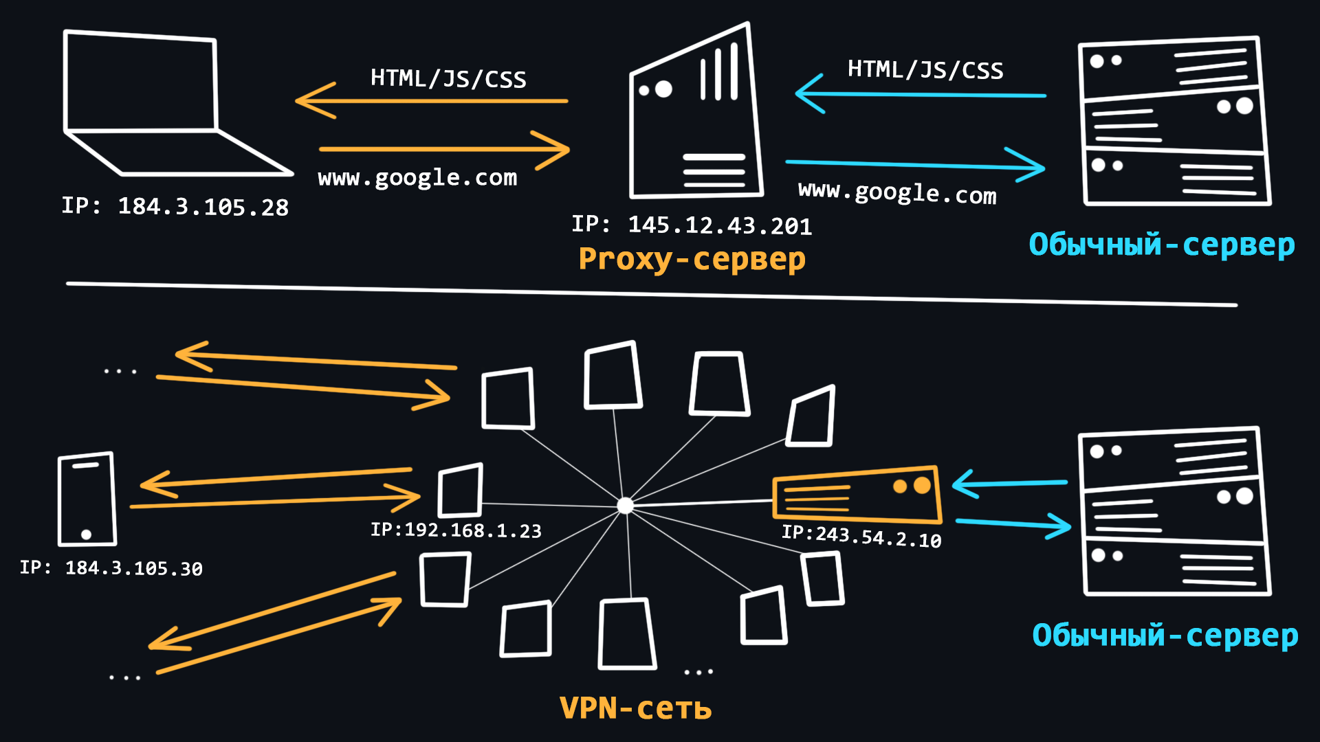 Proxy & VPN